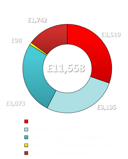 UK Supermarket Chain – E.ON Control Solutions